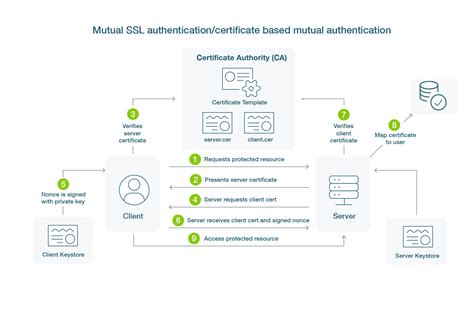 ios smart card authentication|certificate based authentication.